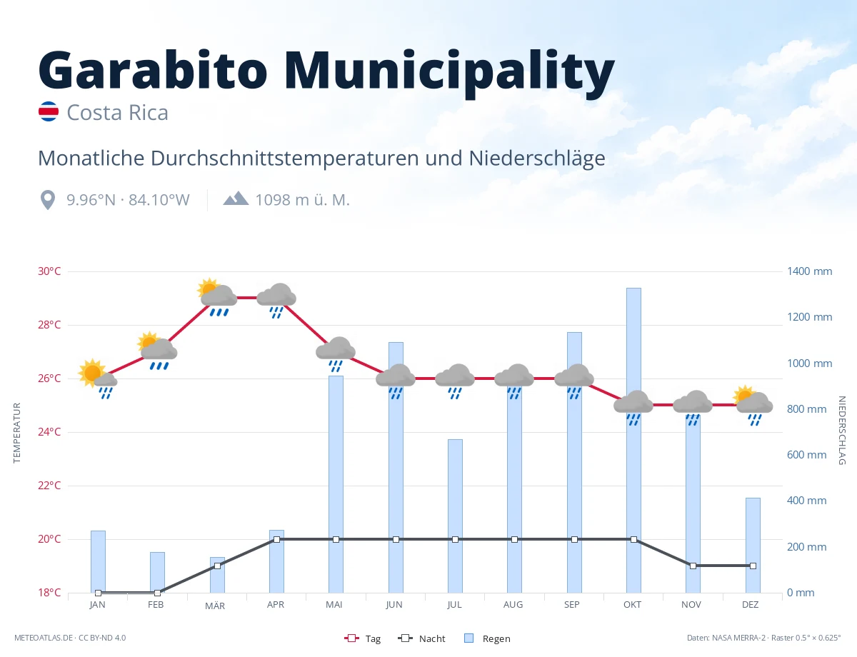 Garabito Municipality - monatliche Durchschnittstemperaturen und Niederschläge
