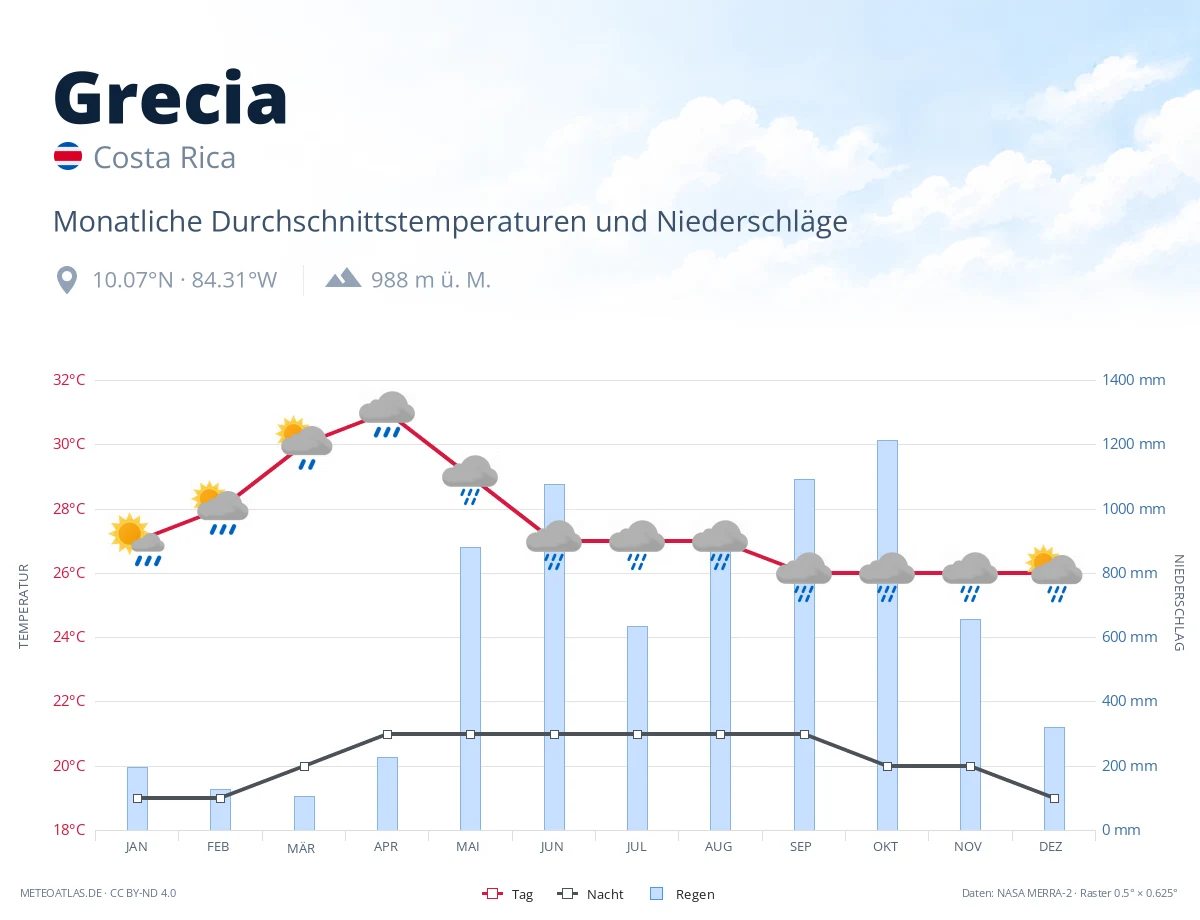 Grecia - monatliche Durchschnittstemperaturen und Niederschläge