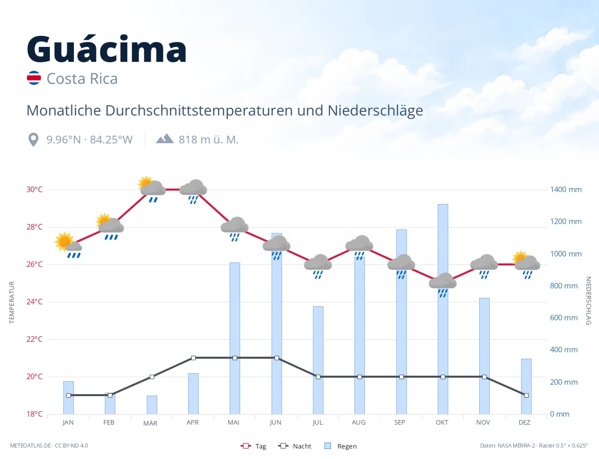 Guácima - monatliche Durchschnittstemperaturen und Niederschläge