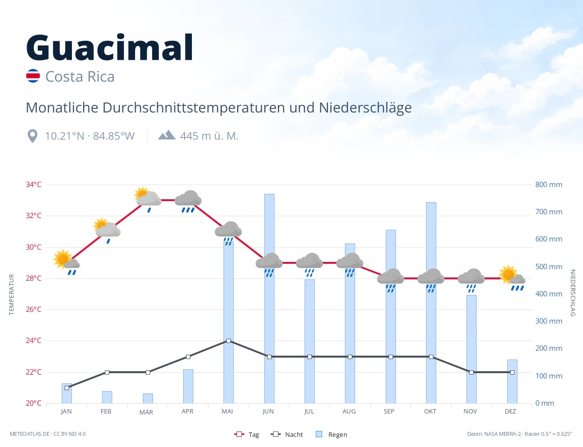 Guacimal - monatliche Durchschnittstemperaturen und Niederschläge