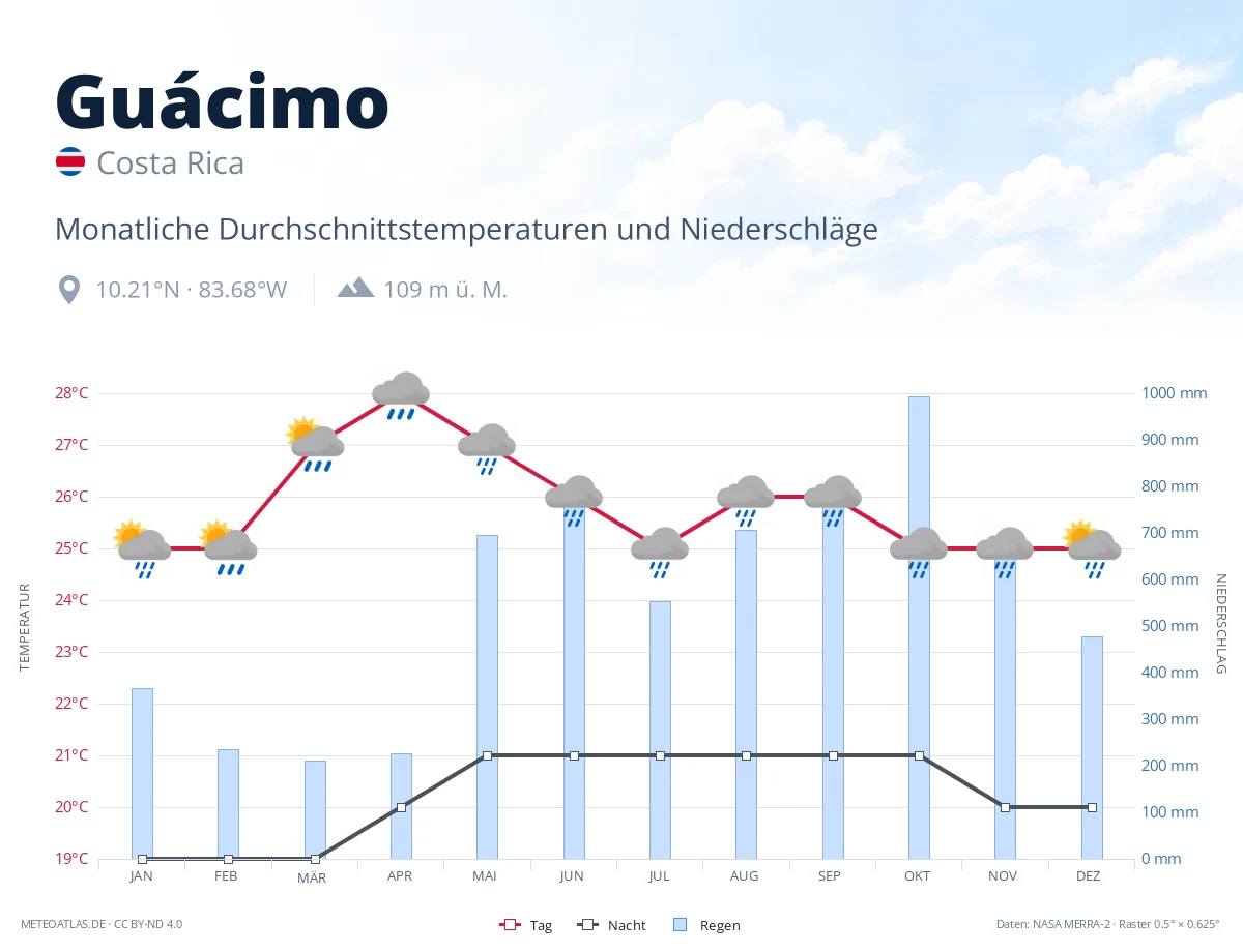 Guácimo - monatliche Durchschnittstemperaturen und Niederschläge
