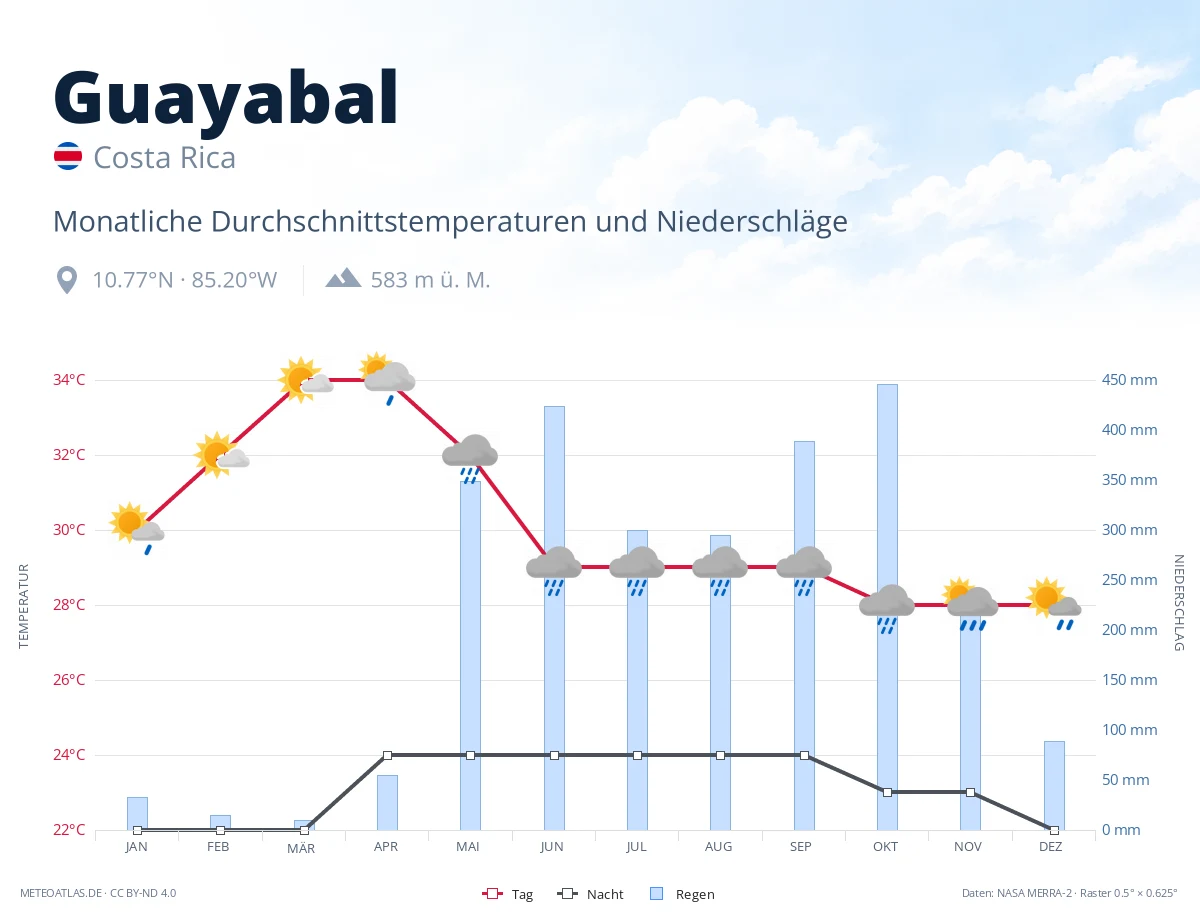 Guayabal - monatliche Durchschnittstemperaturen und Niederschläge