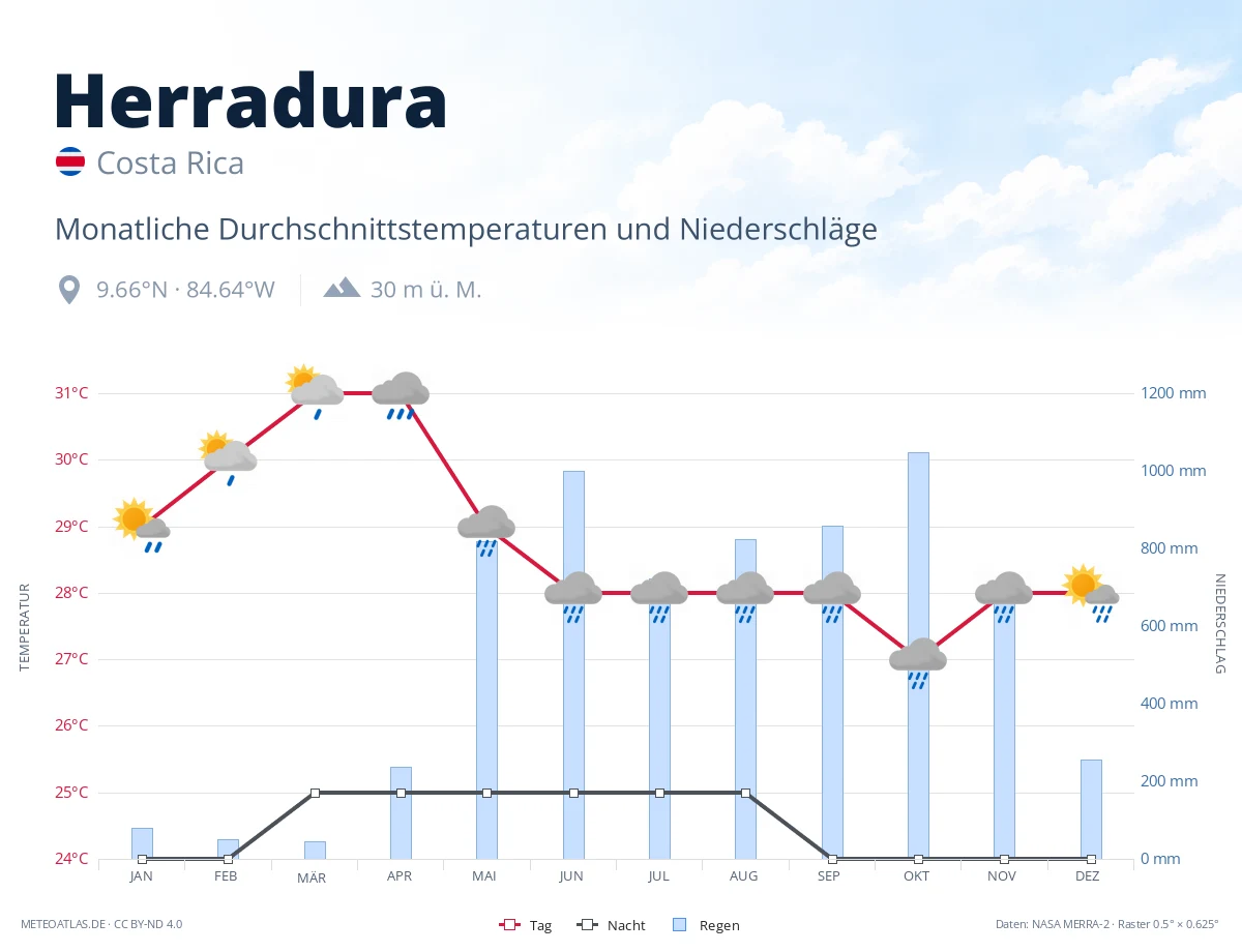 Herradura - monatliche Durchschnittstemperaturen und Niederschläge
