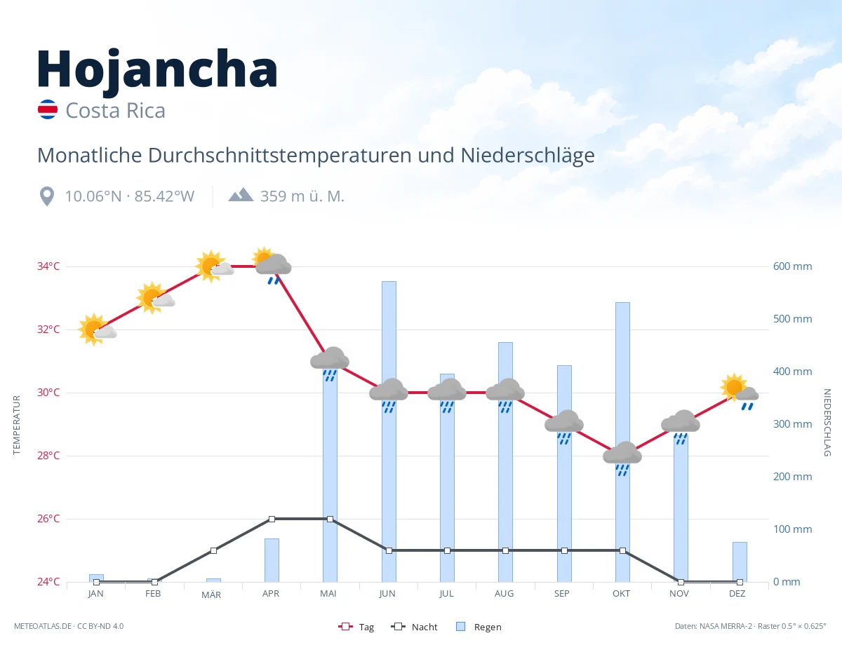 Hojancha - monatliche Durchschnittstemperaturen und Niederschläge