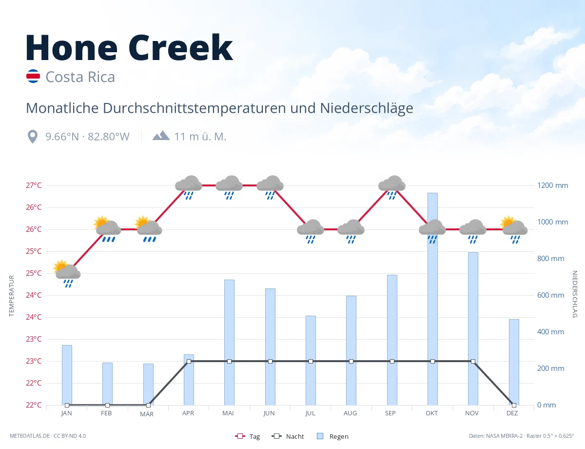 Hone Creek - monatliche Durchschnittstemperaturen und Niederschläge