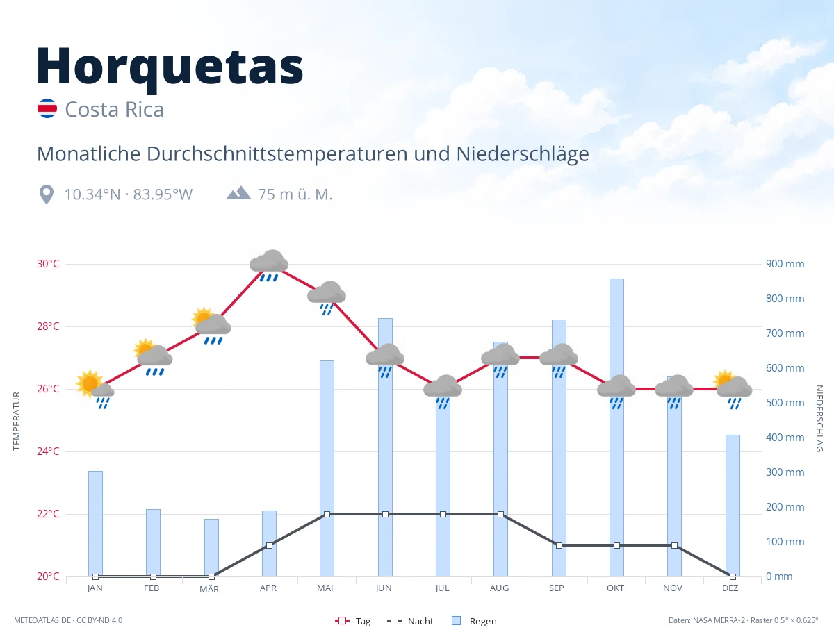 Horquetas - monatliche Durchschnittstemperaturen und Niederschläge