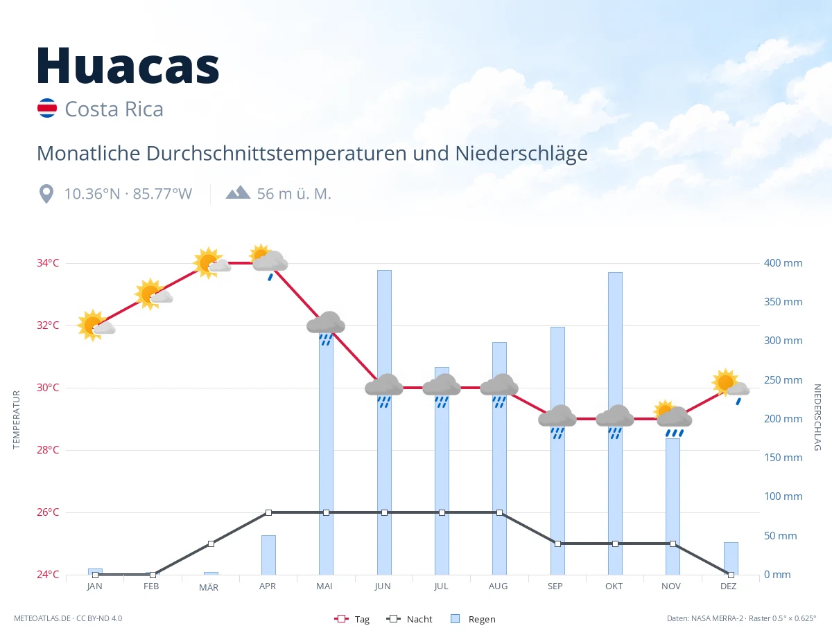 Huacas - monatliche Durchschnittstemperaturen und Niederschläge