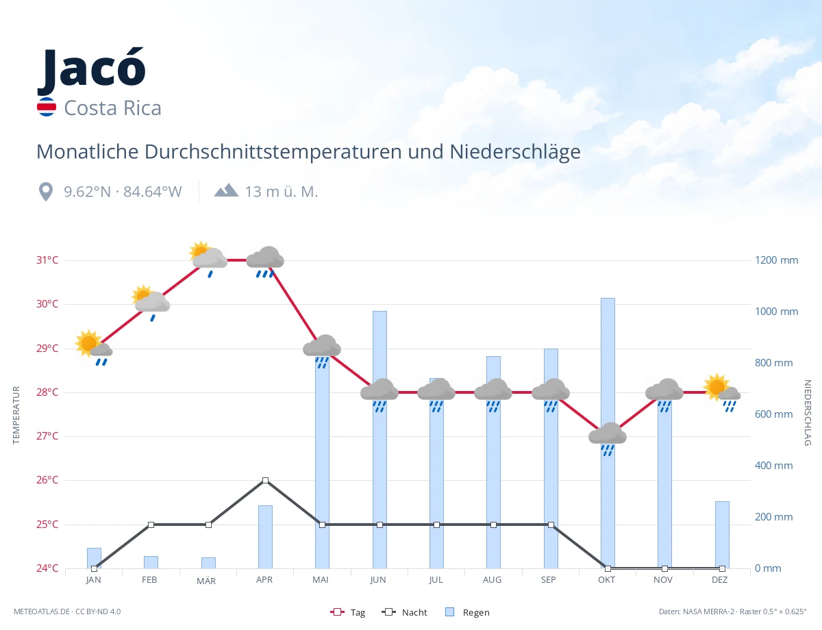 Jacó - monatliche Durchschnittstemperaturen und Niederschläge