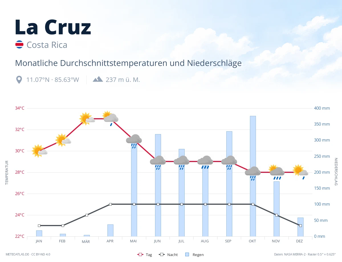 La Cruz - monatliche Durchschnittstemperaturen und Niederschläge