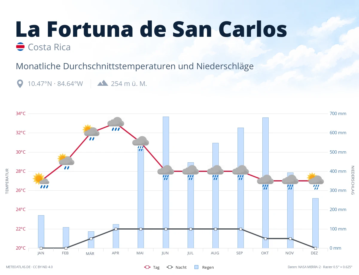 La Fortuna de San Carlos - monatliche Durchschnittstemperaturen und Niederschläge