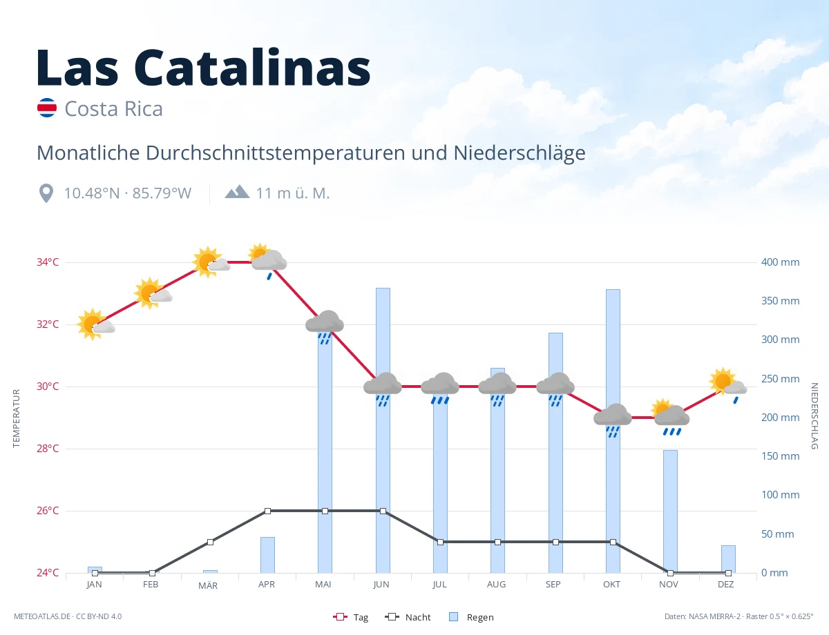 Las Catalinas - monatliche Durchschnittstemperaturen und Niederschläge