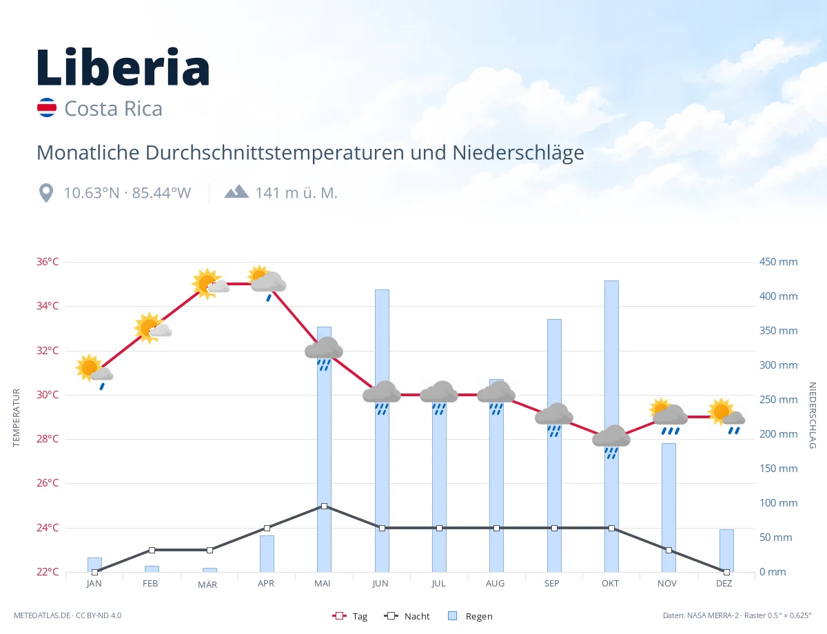 Liberia - monatliche Durchschnittstemperaturen und Niederschläge