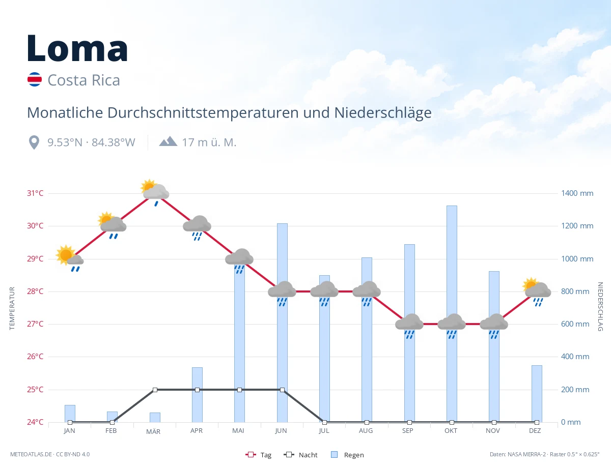 Loma - monatliche Durchschnittstemperaturen und Niederschläge