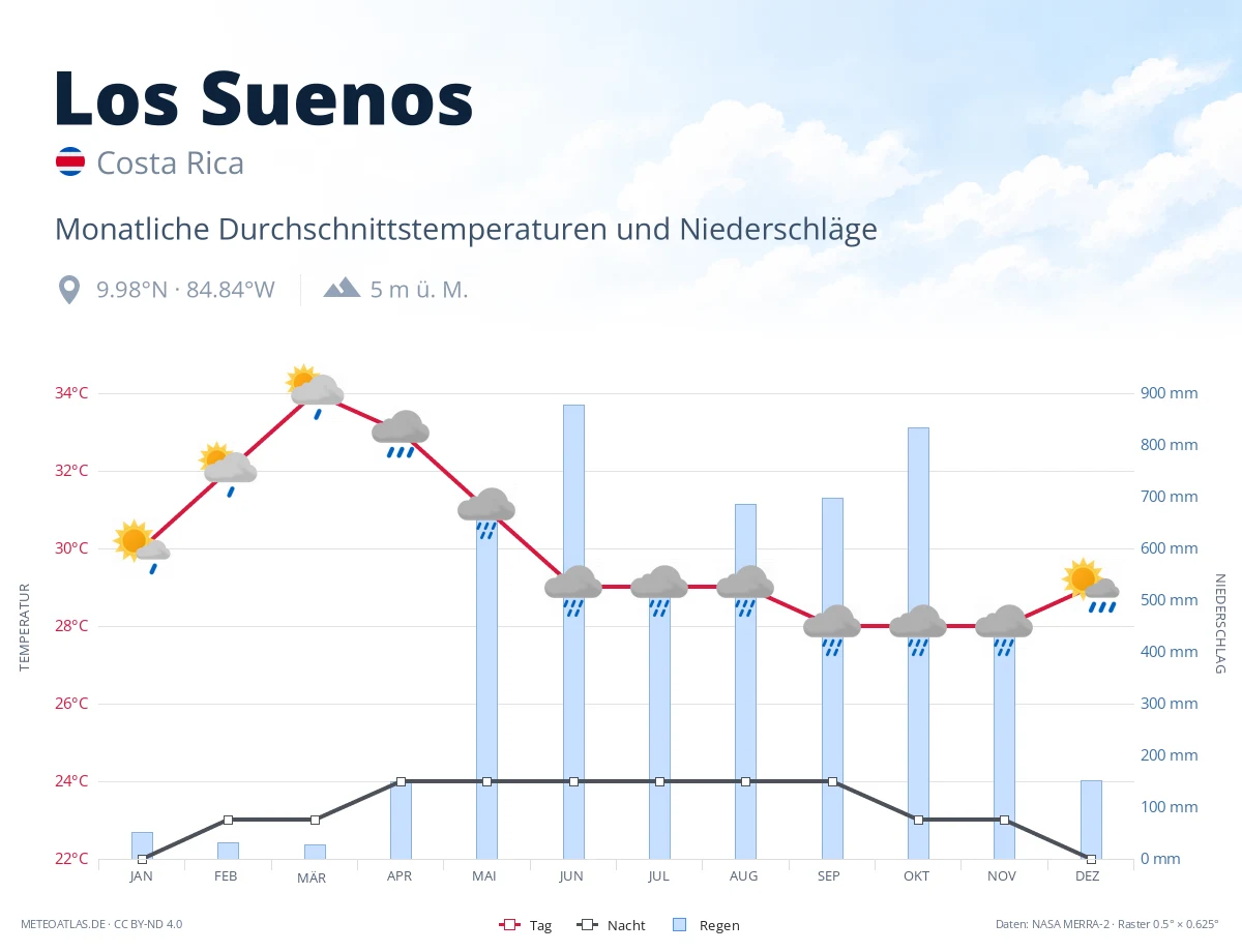 Los Suenos - monatliche Durchschnittstemperaturen und Niederschläge