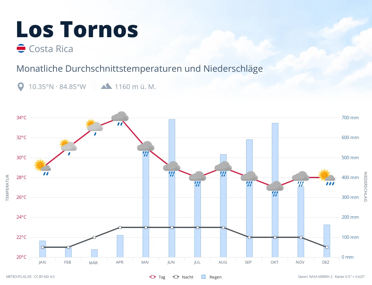 Los Tornos - monatliche Durchschnittstemperaturen und Niederschläge