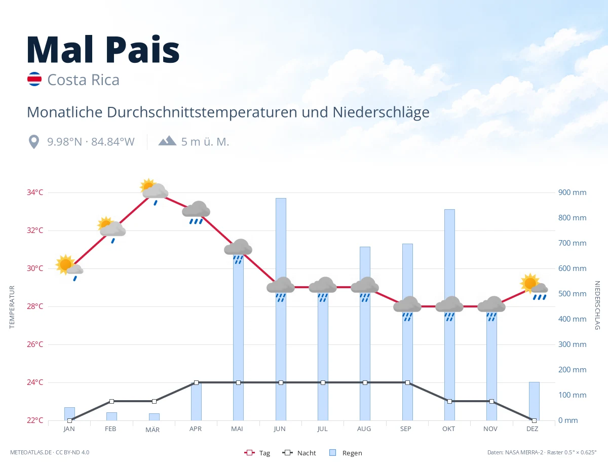 Mal Pais - monatliche Durchschnittstemperaturen und Niederschläge