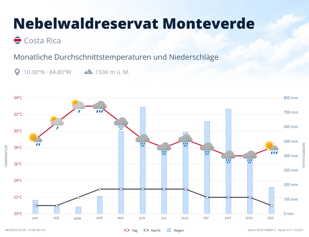 Nebelwaldreservat Monteverde - monatliche Durchschnittstemperaturen und Niederschläge