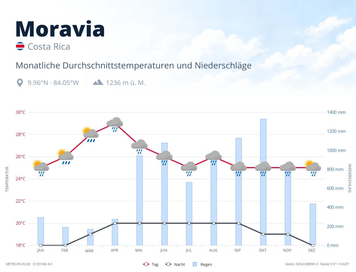 Moravia - monatliche Durchschnittstemperaturen und Niederschläge