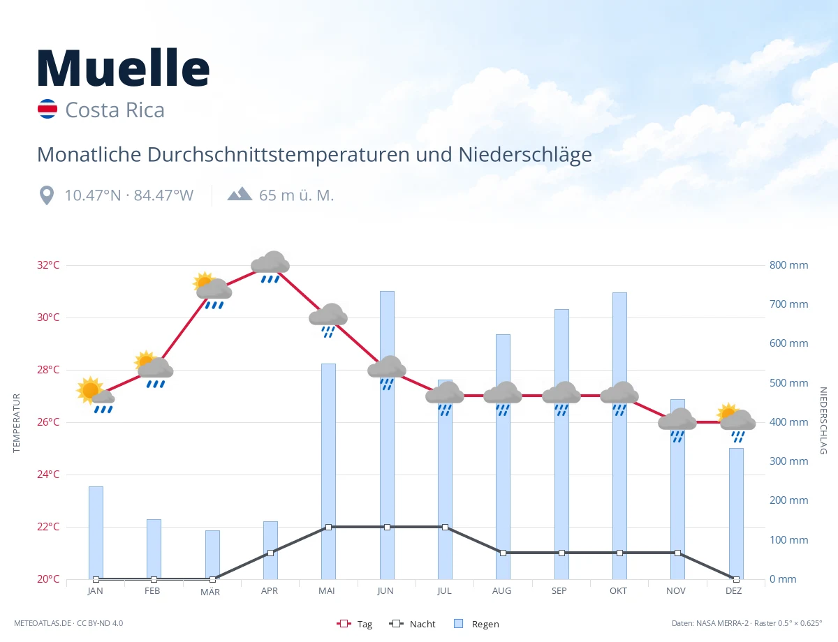 Muelle - monatliche Durchschnittstemperaturen und Niederschläge