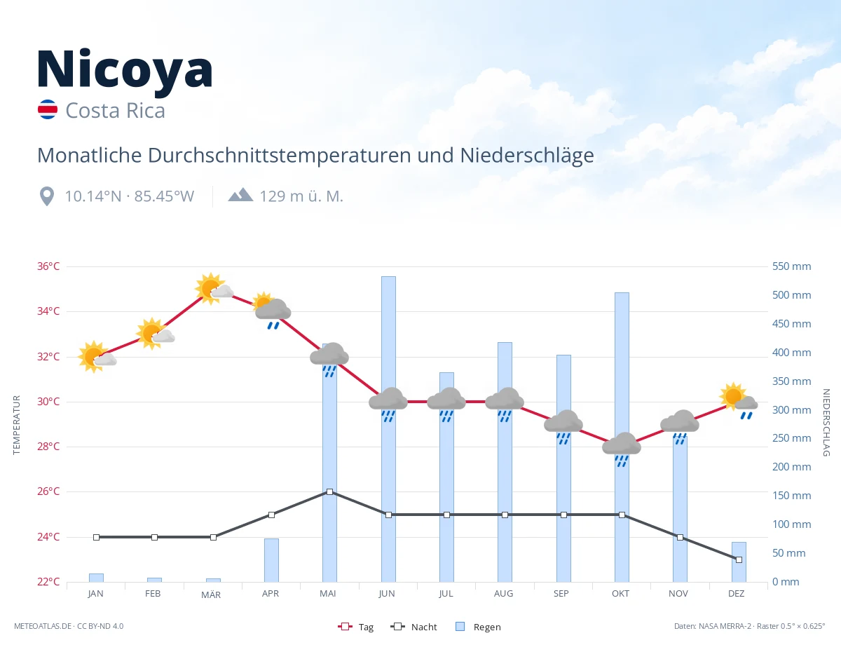 Nicoya - monatliche Durchschnittstemperaturen und Niederschläge