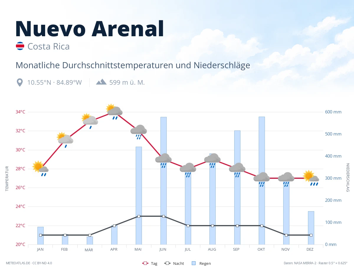 Nuevo Arenal - monatliche Durchschnittstemperaturen und Niederschläge