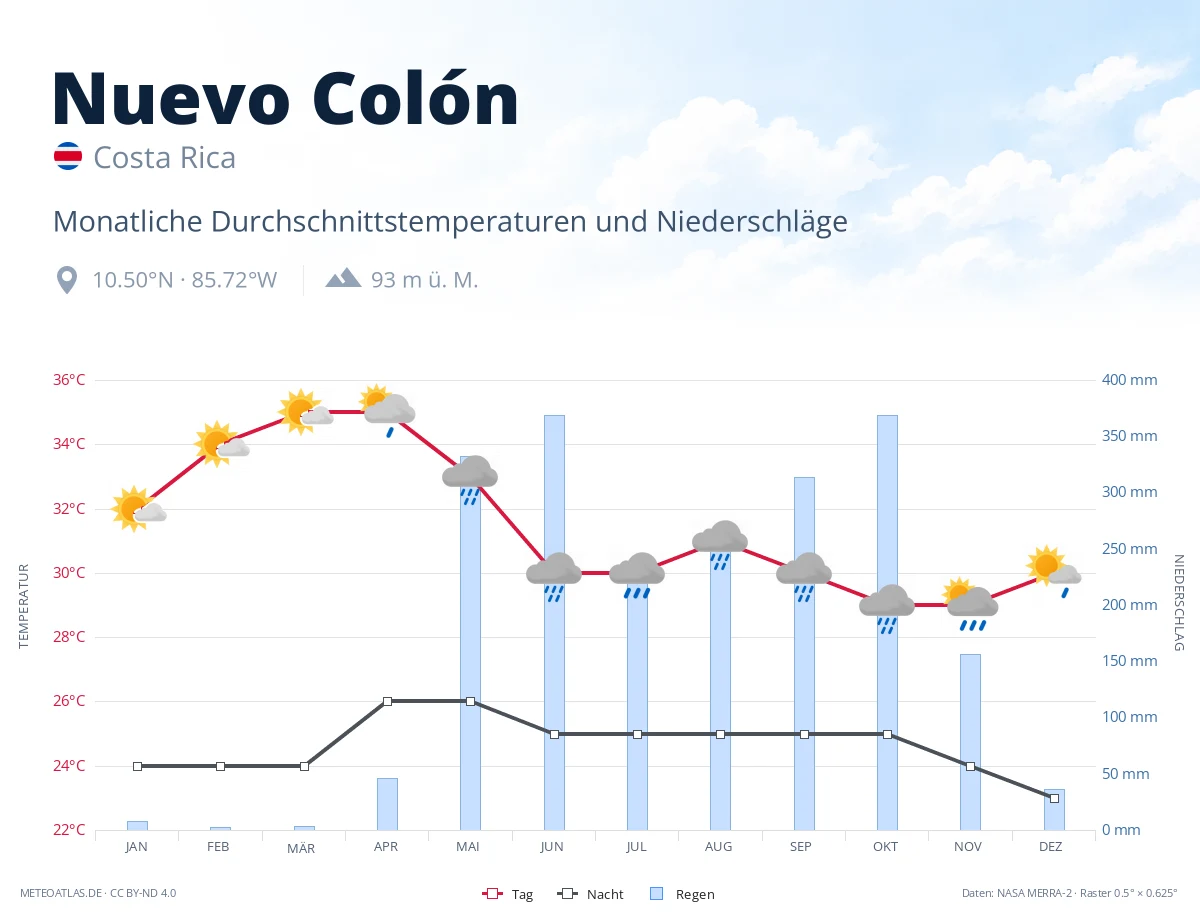 Nuevo Colón - monatliche Durchschnittstemperaturen und Niederschläge