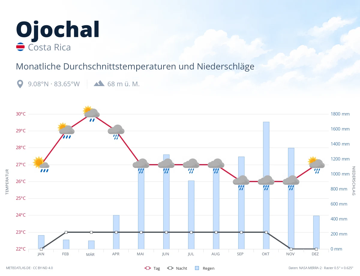Ojochal - monatliche Durchschnittstemperaturen und Niederschläge