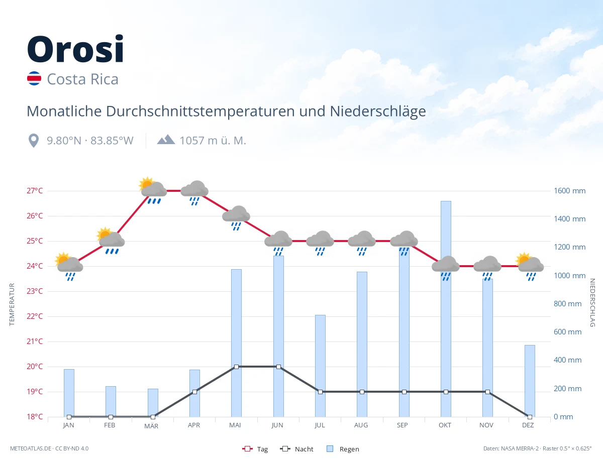 Orosi - monatliche Durchschnittstemperaturen und Niederschläge