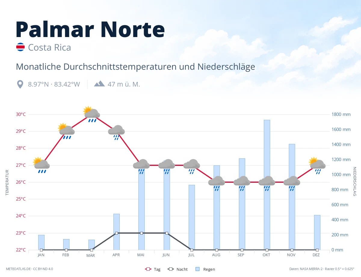 Palmar Norte - monatliche Durchschnittstemperaturen und Niederschläge