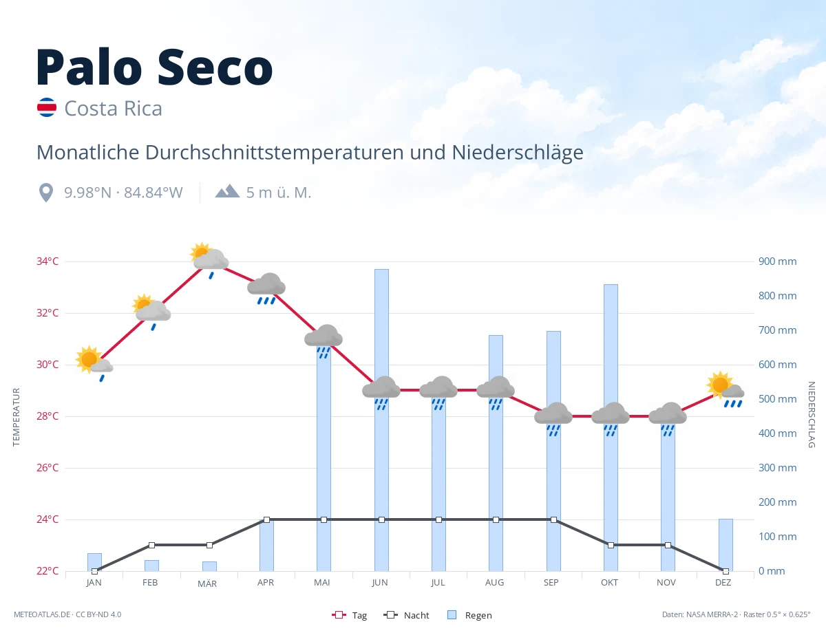 Palo Seco - monatliche Durchschnittstemperaturen und Niederschläge