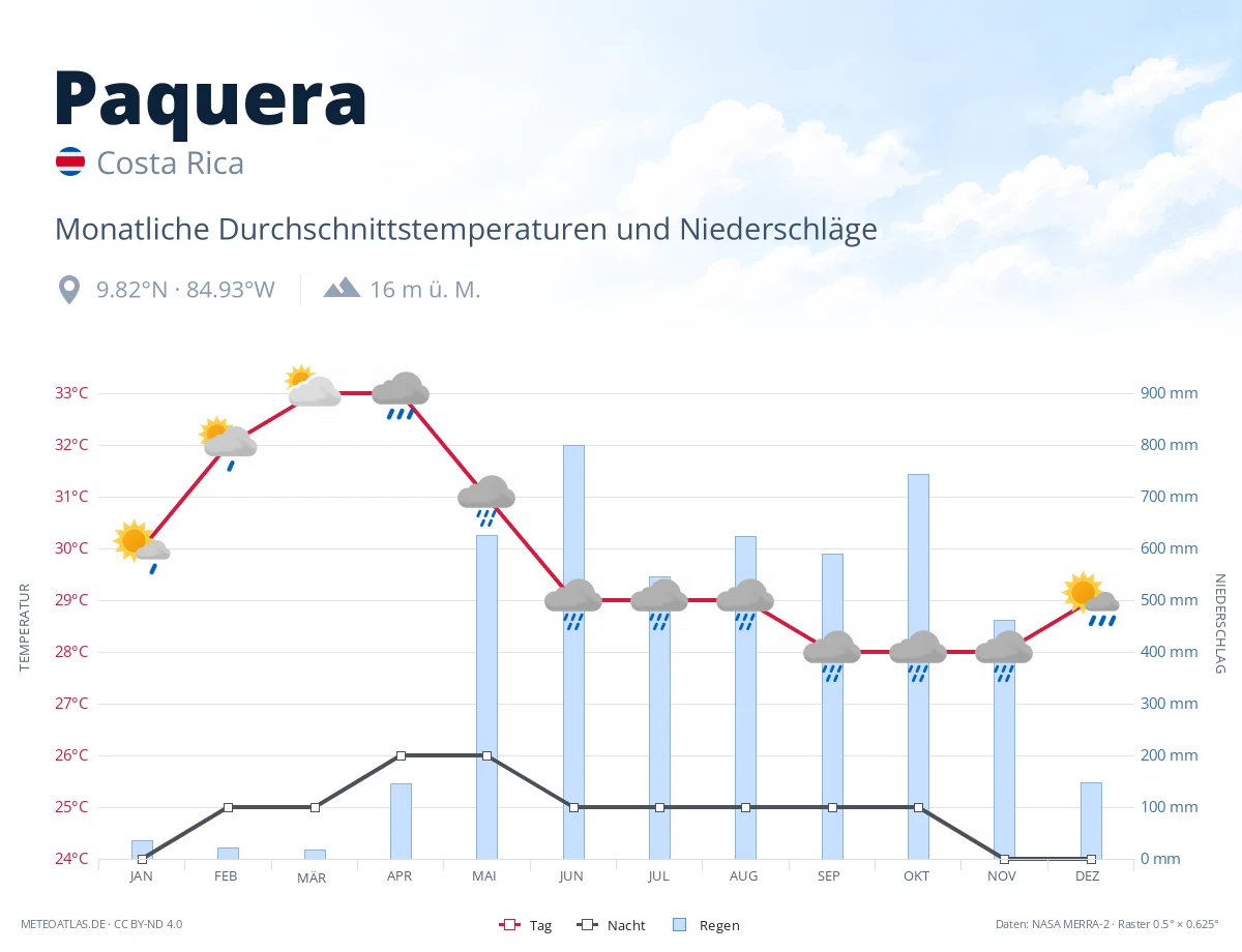 Paquera - monatliche Durchschnittstemperaturen und Niederschläge