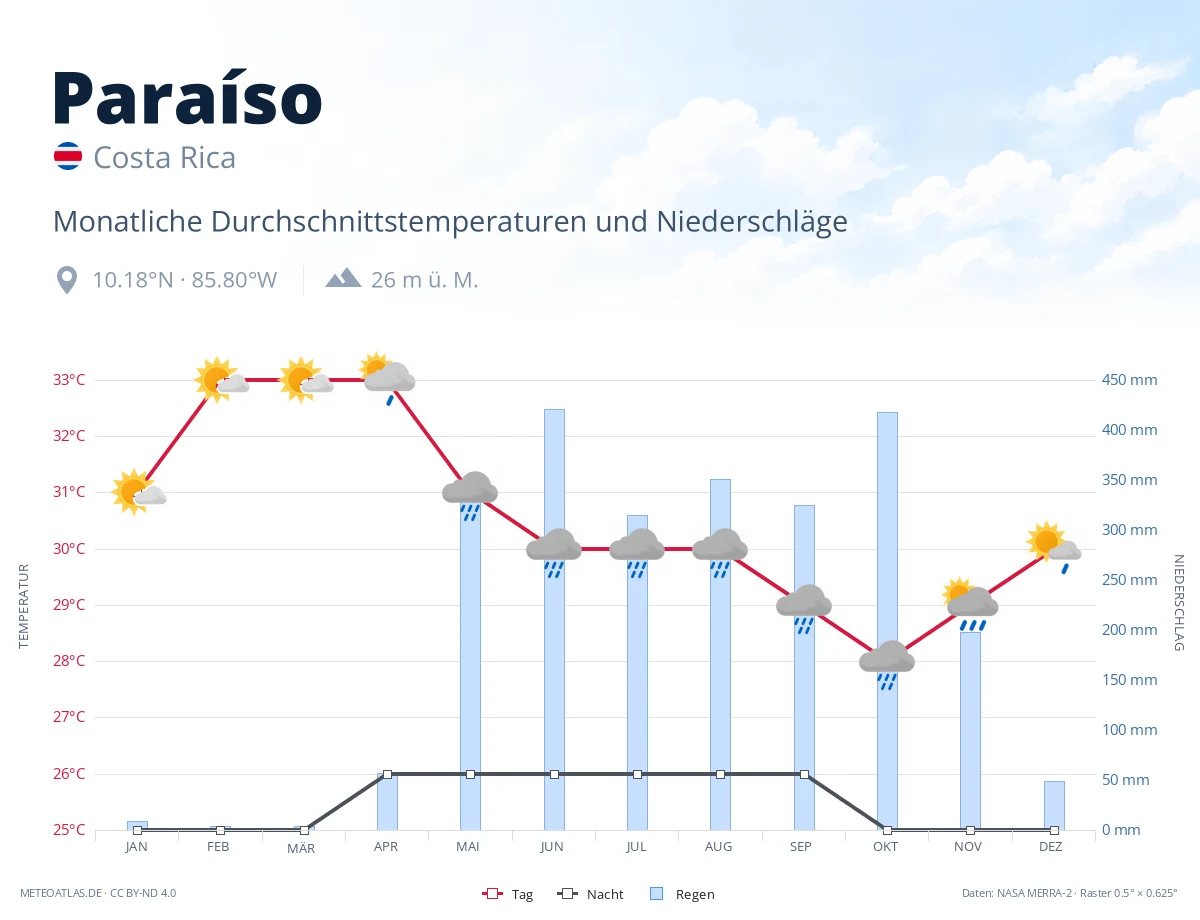 Paraíso - monatliche Durchschnittstemperaturen und Niederschläge