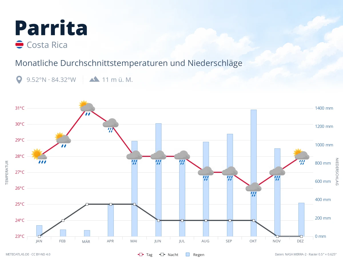 Parrita - monatliche Durchschnittstemperaturen und Niederschläge