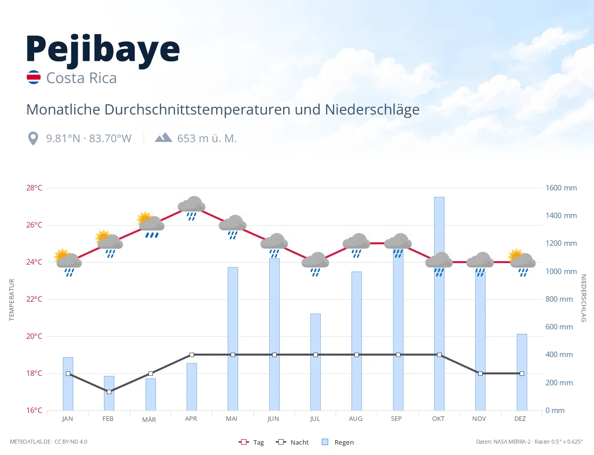 Pejibaye - monatliche Durchschnittstemperaturen und Niederschläge
