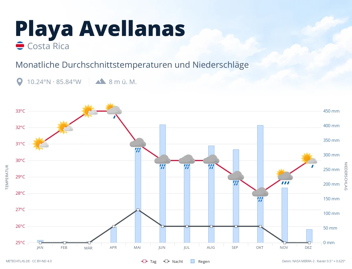 Playa Avellanas - monatliche Durchschnittstemperaturen und Niederschläge
