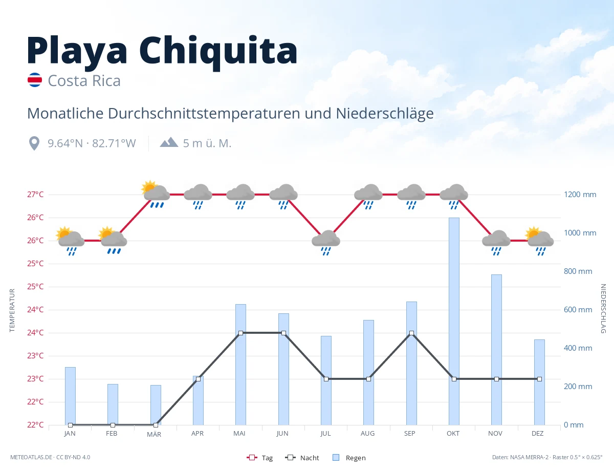 Playa Chiquita - monatliche Durchschnittstemperaturen und Niederschläge