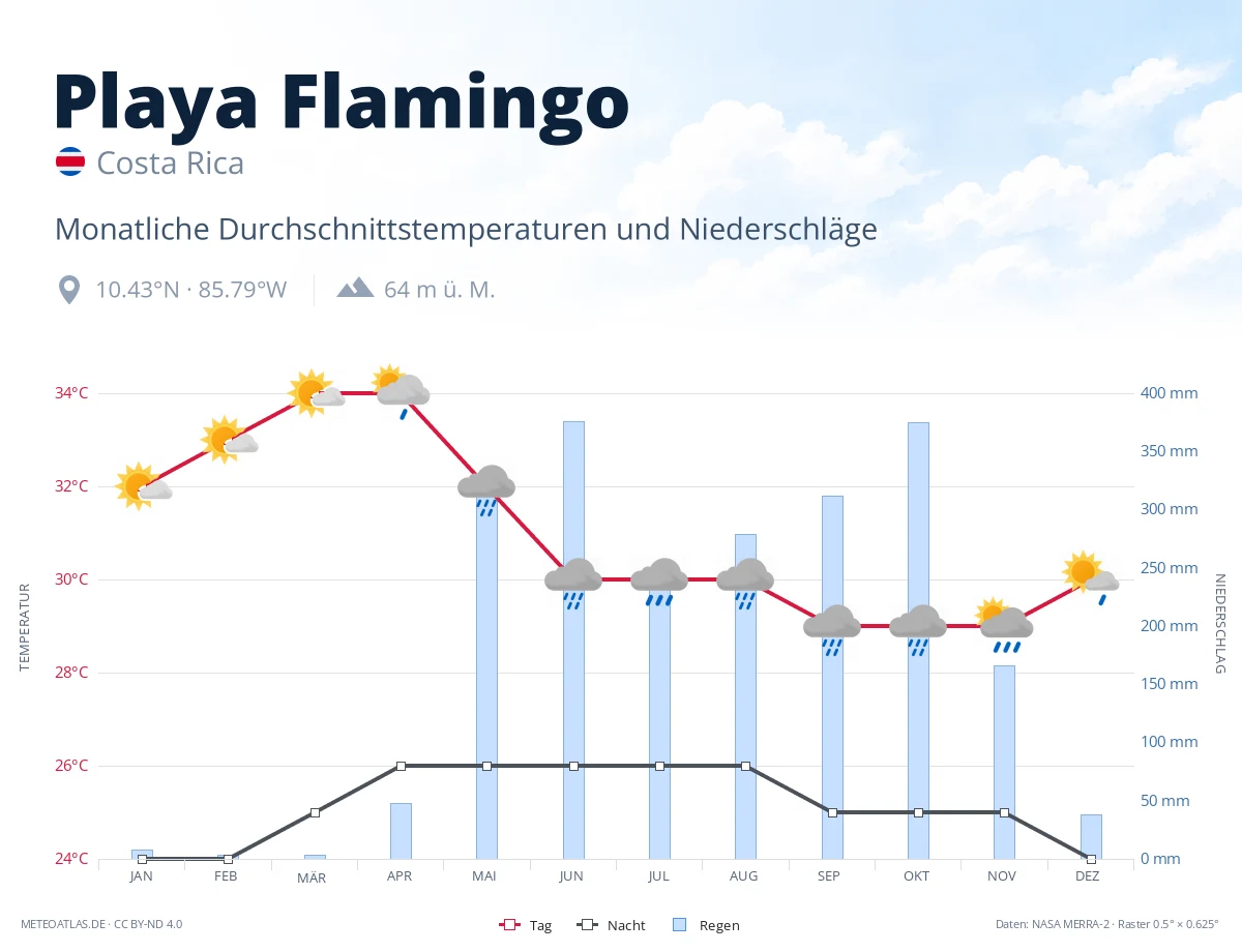 Playa Flamingo - monatliche Durchschnittstemperaturen und Niederschläge