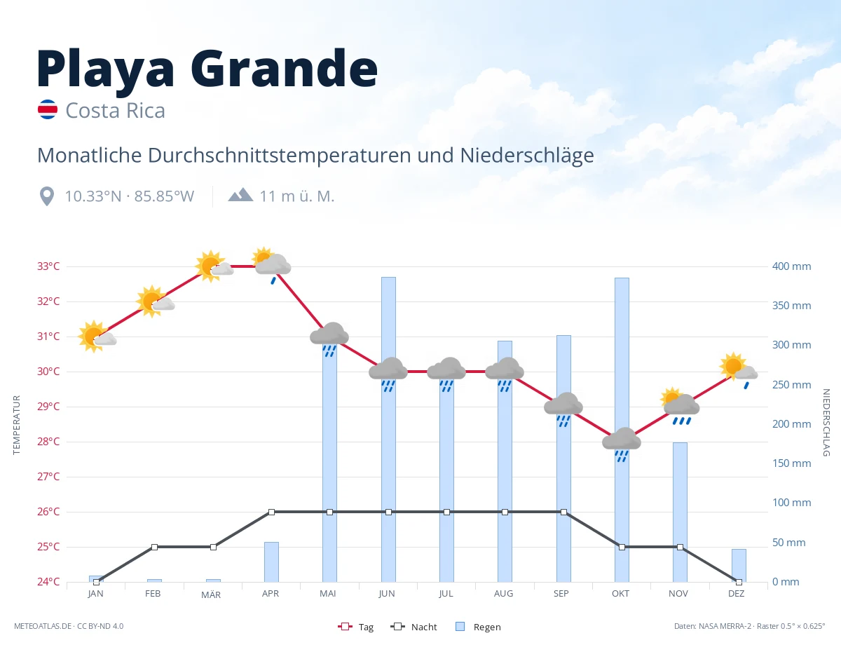 Playa Grande - monatliche Durchschnittstemperaturen und Niederschläge