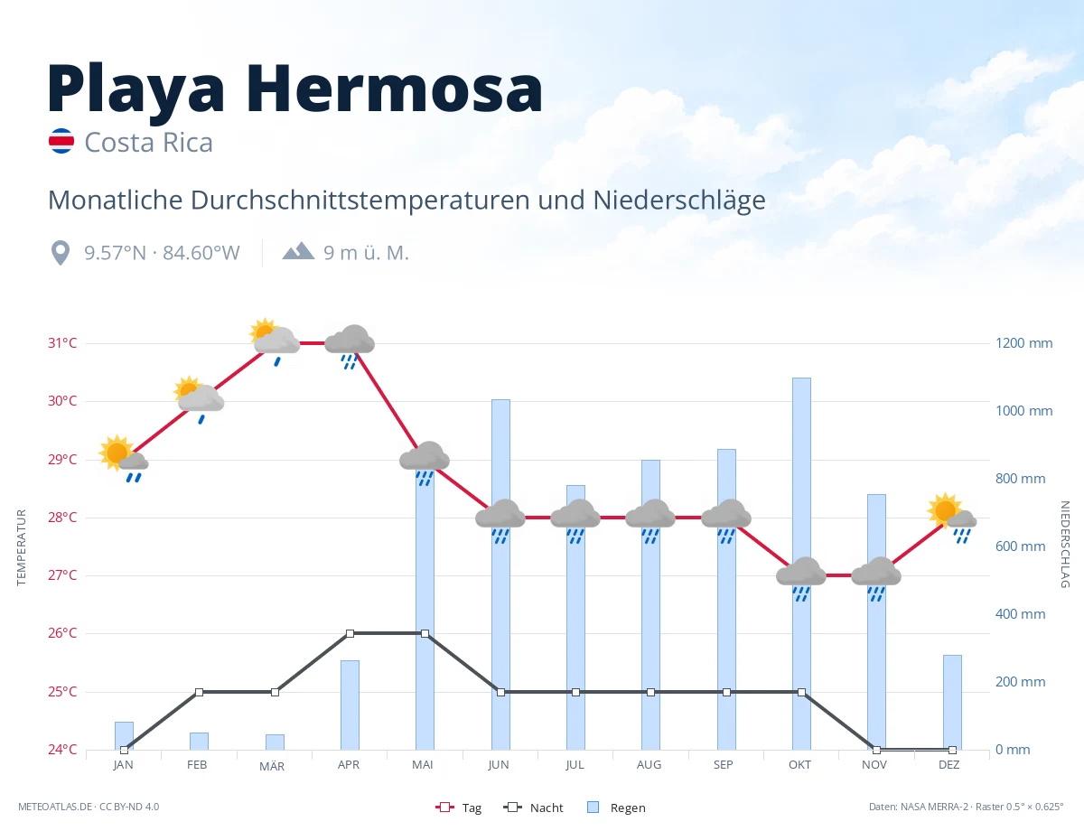 Playa Hermosa - monatliche Durchschnittstemperaturen und Niederschläge