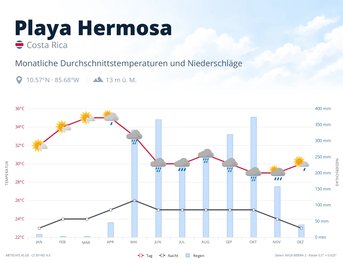 Playa Hermosa - monatliche Durchschnittstemperaturen und Niederschläge