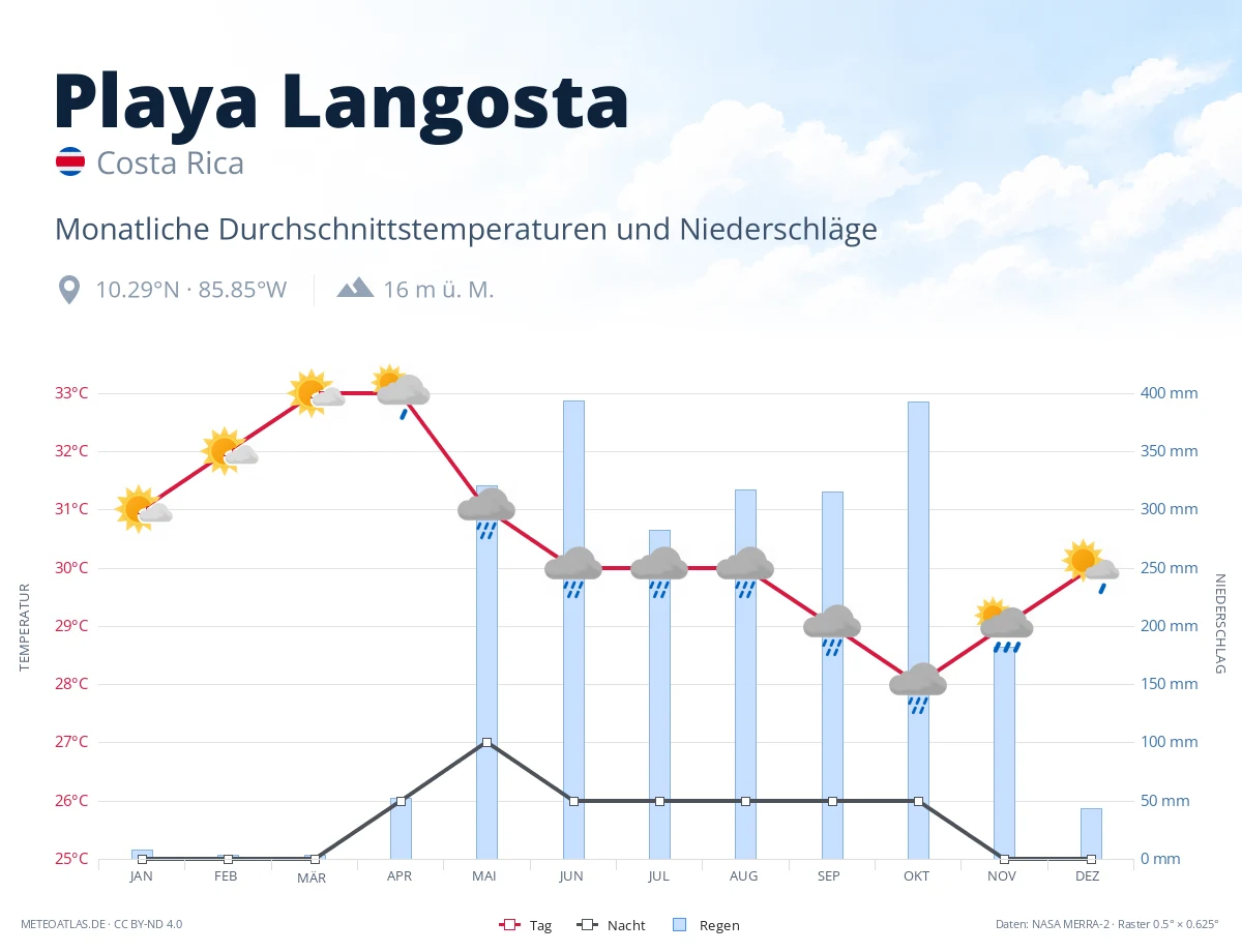 Playa Langosta - monatliche Durchschnittstemperaturen und Niederschläge