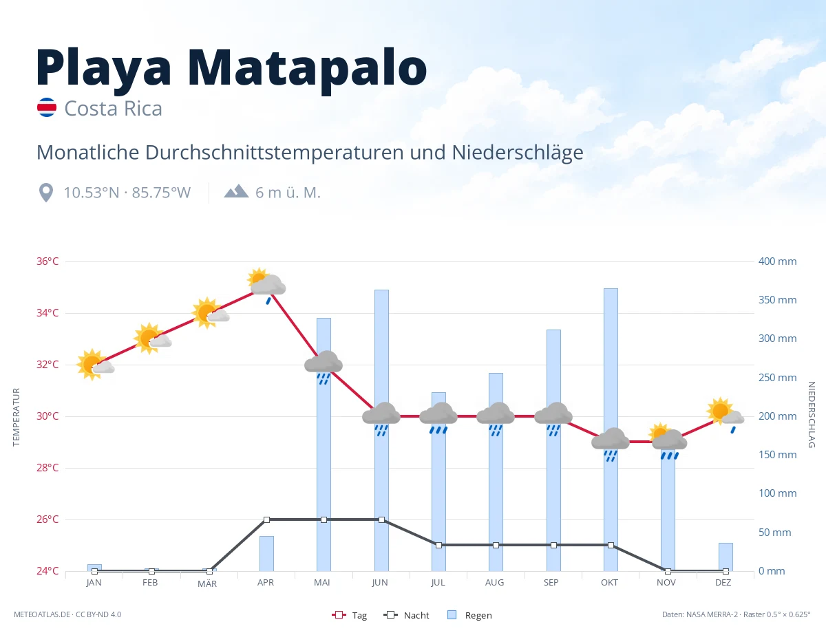 Playa Matapalo - monatliche Durchschnittstemperaturen und Niederschläge