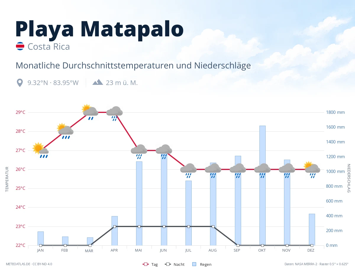 Playa Matapalo - monatliche Durchschnittstemperaturen und Niederschläge