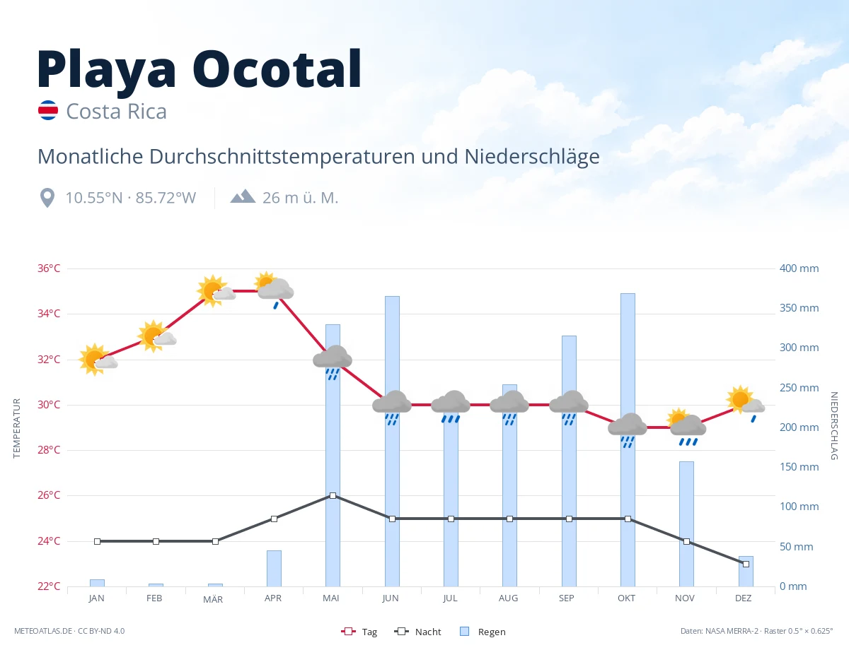 Playa Ocotal - monatliche Durchschnittstemperaturen und Niederschläge