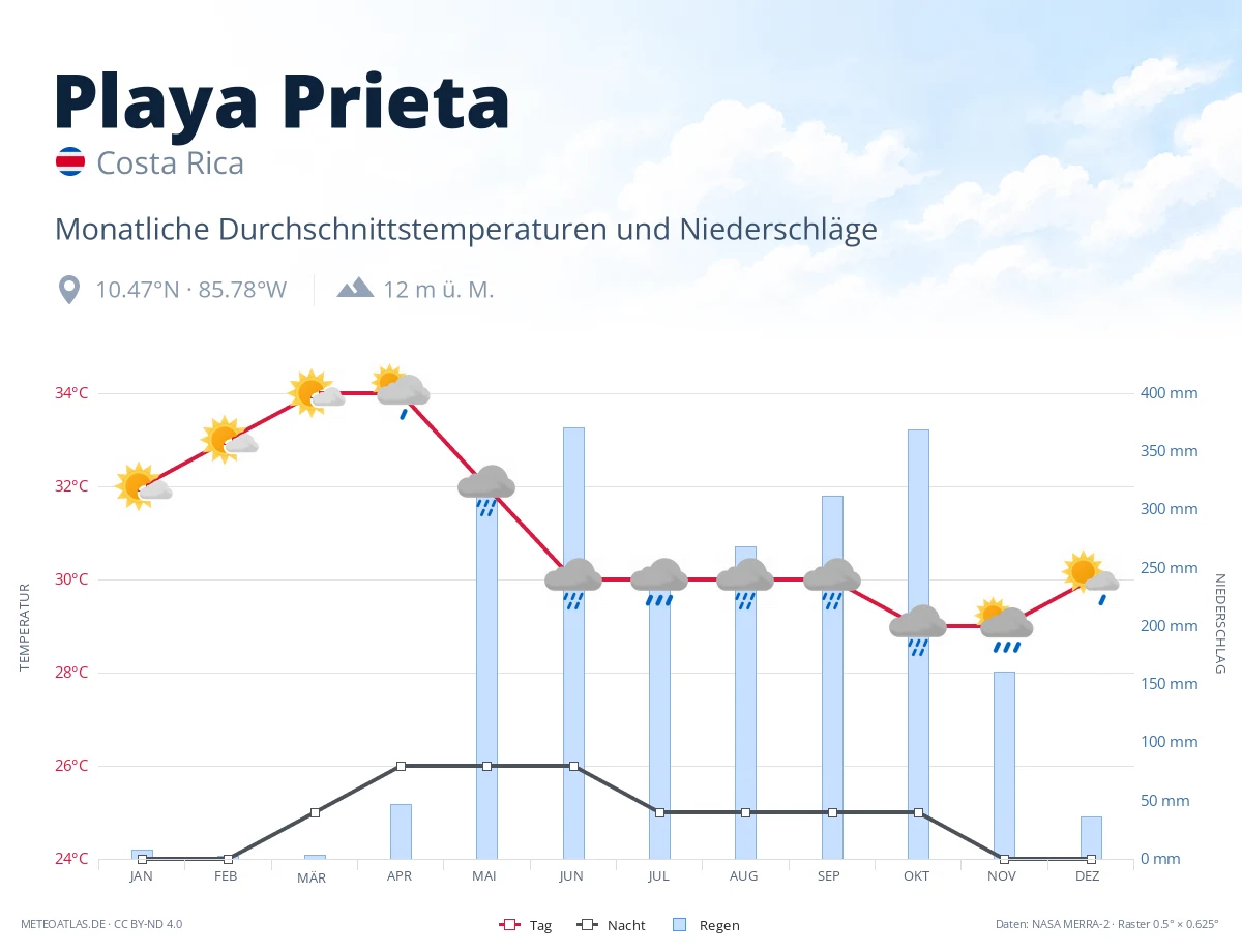 Playa Prieta - monatliche Durchschnittstemperaturen und Niederschläge