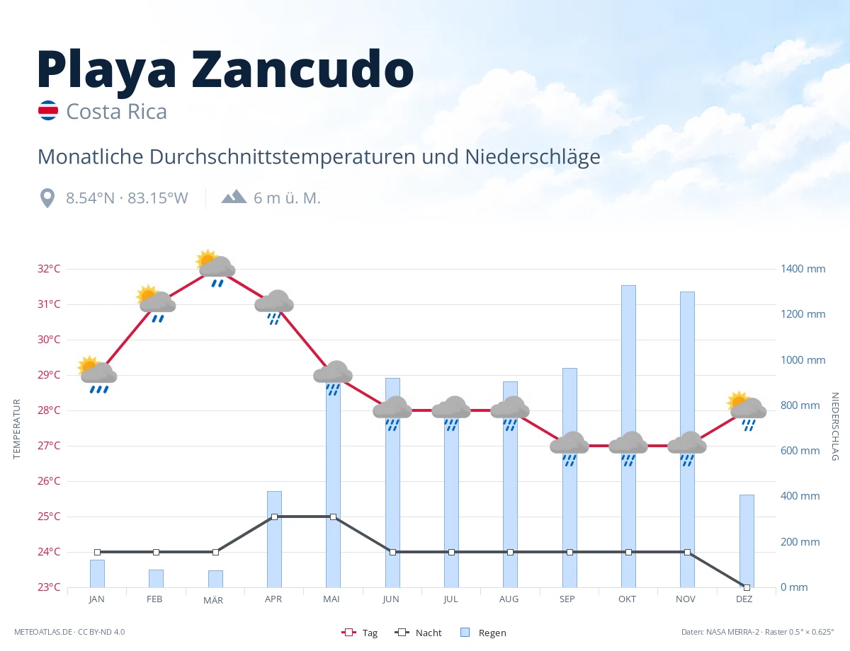 Playa Zancudo - monatliche Durchschnittstemperaturen und Niederschläge