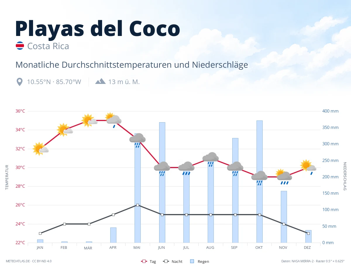 Playas del Coco - monatliche Durchschnittstemperaturen und Niederschläge