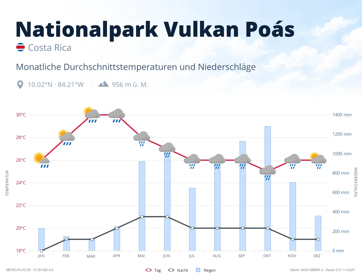 Nationalpark Vulkan Poás - monatliche Durchschnittstemperaturen und Niederschläge