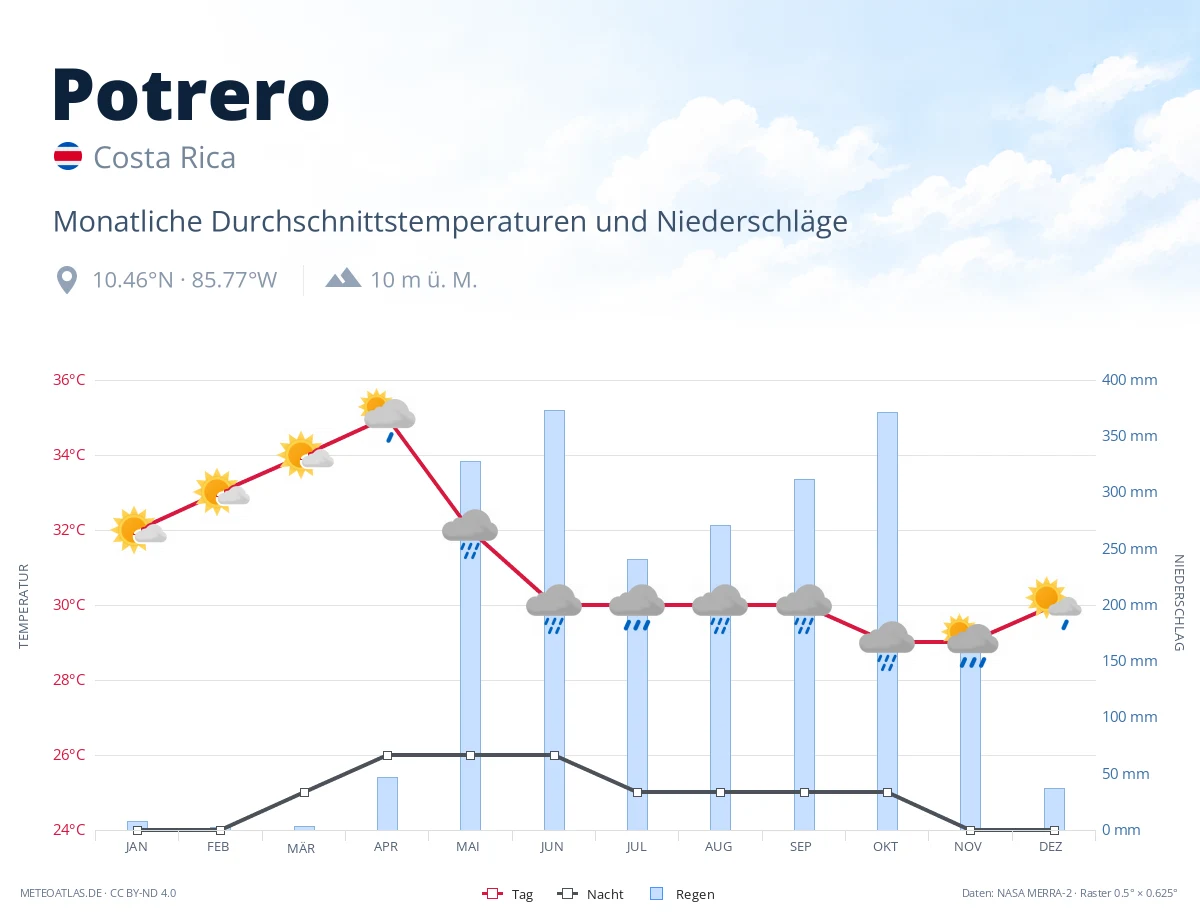 Potrero - monatliche Durchschnittstemperaturen und Niederschläge