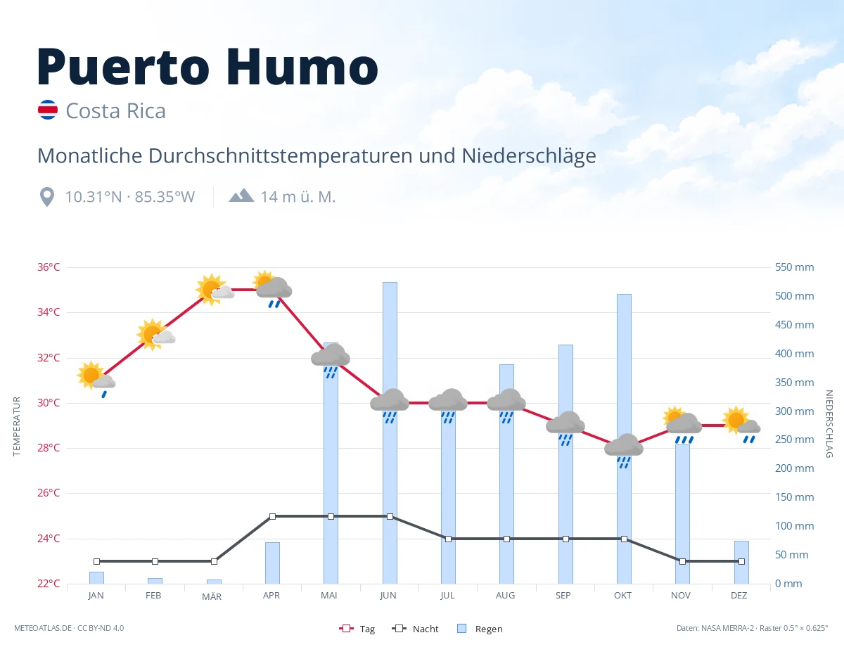 Puerto Humo - monatliche Durchschnittstemperaturen und Niederschläge